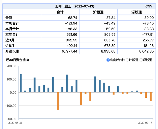 北向资金连续三日净流出，外资看好A股下半年市场