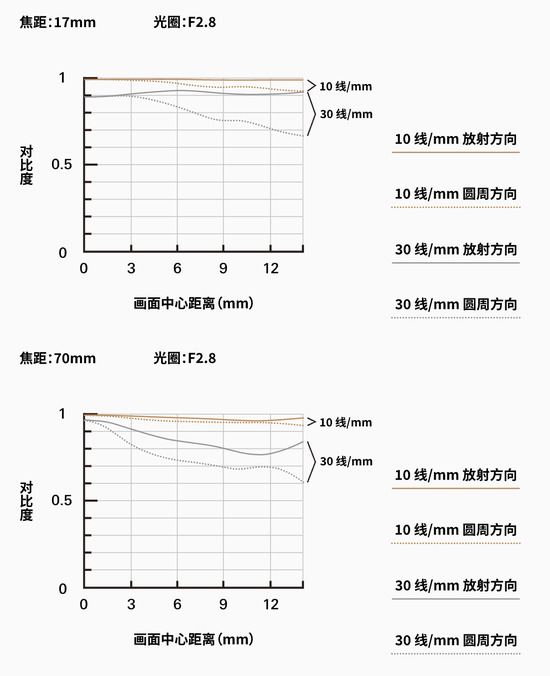 富士用户新选择 腾龙17-70mm F/2.8 Di III-A VC RXD评测