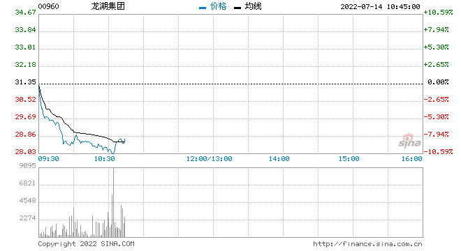 近期烂尾楼停贷风波发酵：银行地产齐跌，招行跌4%龙湖集团跌9%