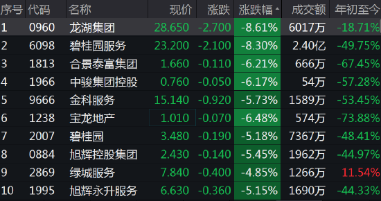 近期烂尾楼停贷风波发酵：银行地产齐跌，招行跌4%龙湖集团跌9%