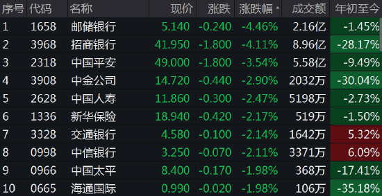 近期烂尾楼停贷风波发酵：银行地产齐跌，招行跌4%龙湖集团跌9%