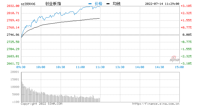 快讯：三大指数持续分化创指涨2.85% 光伏、储能等新能源赛道延续涨势