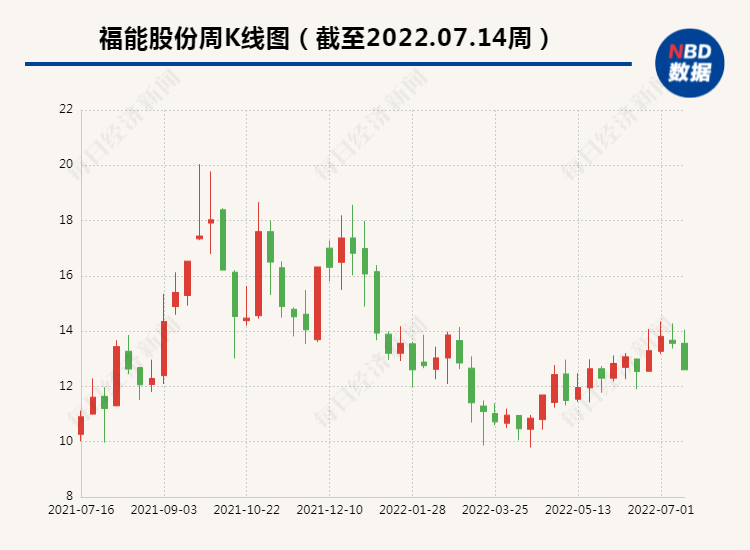 海上风电上网电价低至0.2元/度 福能股份、华能国际跌超9%