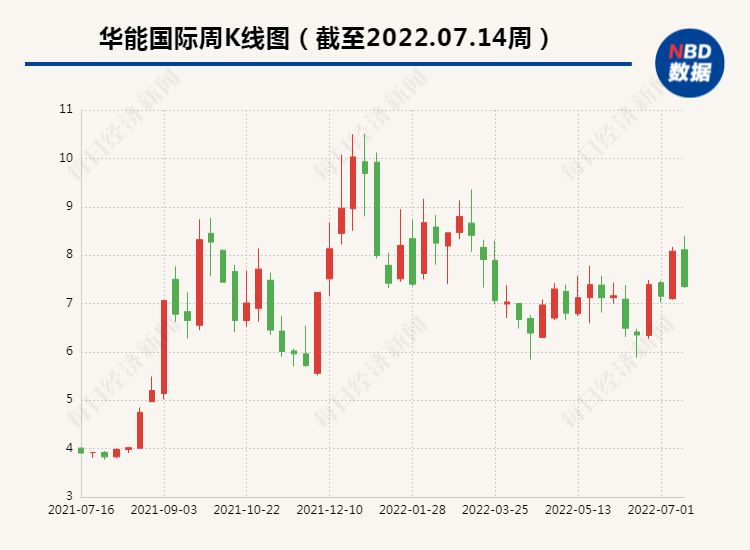 海上风电上网电价低至0.2元/度 福能股份、华能国际跌超9%