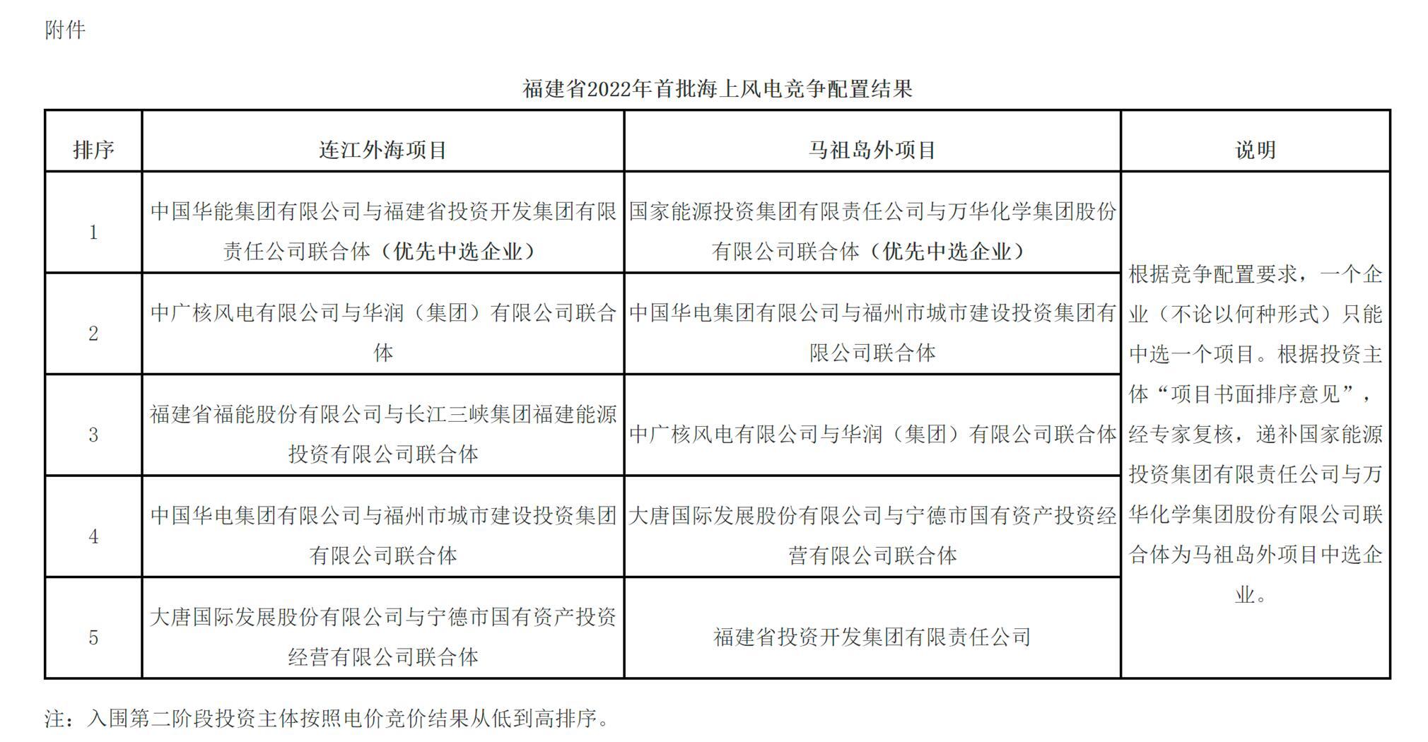 海上风电上网电价低至0.2元/度 福能股份、华能国际跌超9%