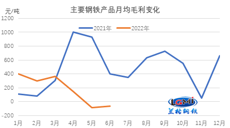 兰格研究：下半年钢企盈利能否扭转乾坤？