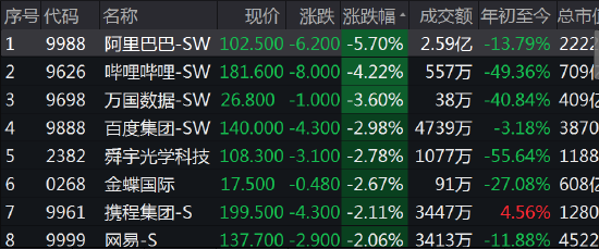 快讯：港股恒指低开1.1%阿里大跌5.7% 比亚迪暴涨4.6%