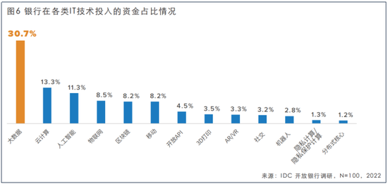 开放银行白皮书：大数据在银行IT技术投入占比超30%