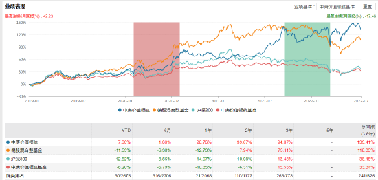 管理规模增加88.62亿！二季度持仓大幅变动 中庚邱栋荣：后市重点关注四大投资方向