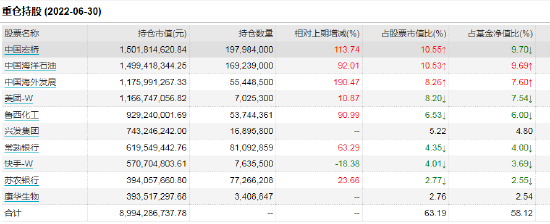 管理规模增加88.62亿！二季度持仓大幅变动 中庚邱栋荣：后市重点关注四大投资方向