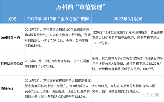 “焦虑大师”郁亮反水，万科重玩市值管理