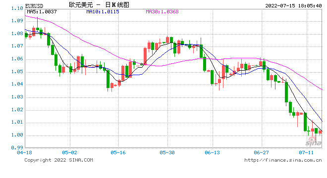 欧元区5月季调后贸易帐逆差260亿欧元 较上月规模缩小