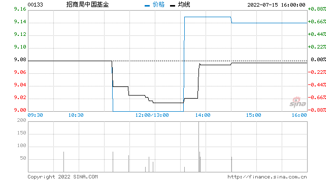 招商局中国基金6月末总资产合计为8.73亿美元