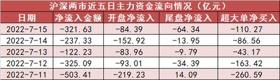 两市资金净流出322亿 汽车板块净流入居前