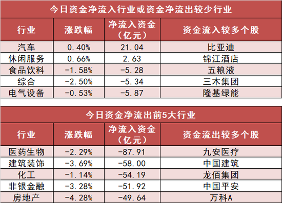 两市资金净流出322亿 汽车板块净流入居前