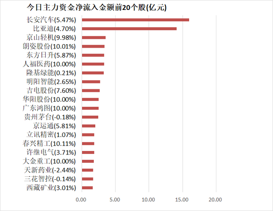 两市资金净流出322亿 汽车板块净流入居前