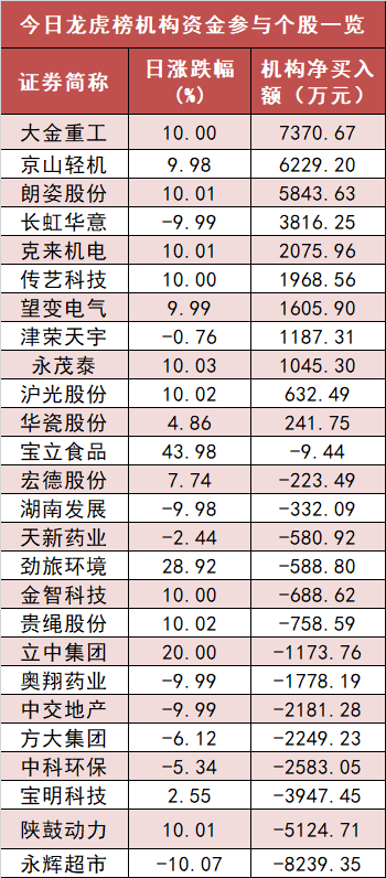 两市资金净流出322亿 汽车板块净流入居前