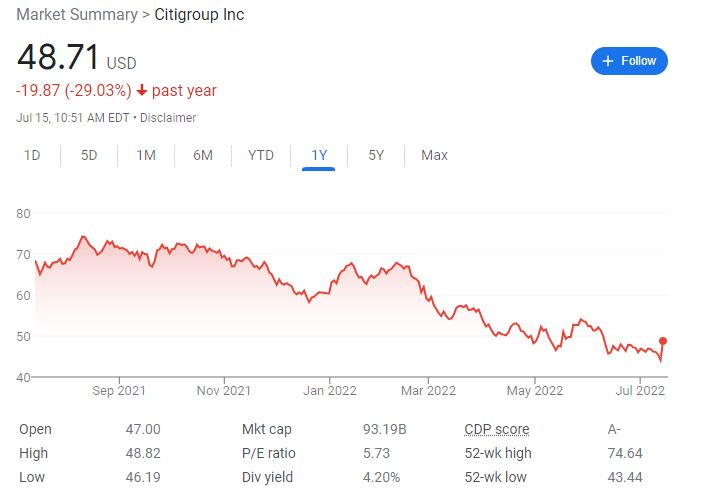 外汇和商品交易亮眼，花旗成本周二季报唯一营收超预期的大行，股价涨超10%