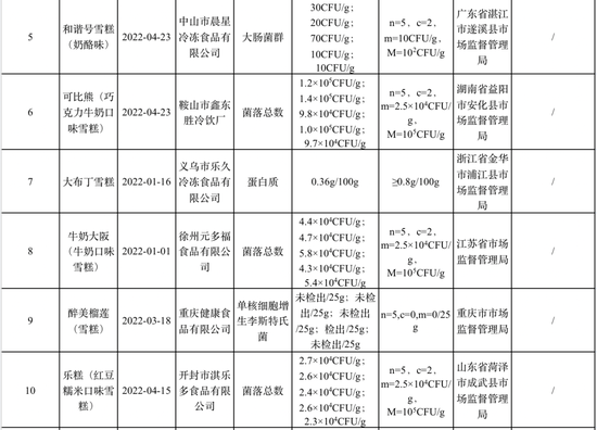 这些雪糕，抽检不合格！也许你常吃