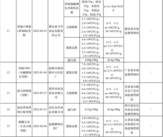 这些雪糕，抽检不合格！也许你常吃