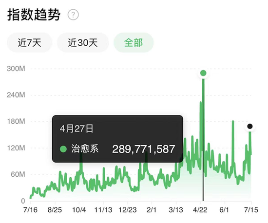 互联网脱困“止疼药内容”？治愈系内容正崛起