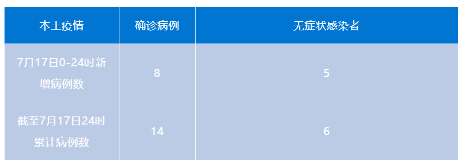 成都17日新增本土“8+5”，已划定高风险区17个，详情公布