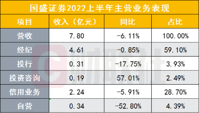 旗下券商与期货接管结束，国盛金控涨停相庆，漫长两年托管后，真正开启江西券商之路还要多远