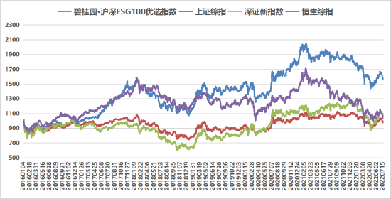 碧桂园·沪深ESG100优选指数7月运行报告