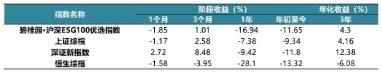 碧桂园·沪深ESG100优选指数7月运行报告