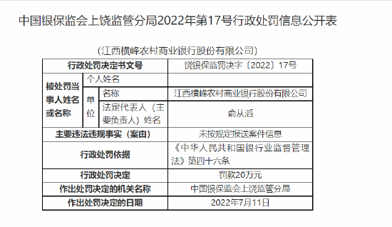 江西横峰农商行被罚20万：未按规定报送案件信息