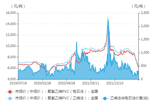 情绪性反弹后，PVC耗尽向上动力？