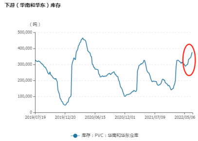 情绪性反弹后，PVC耗尽向上动力？