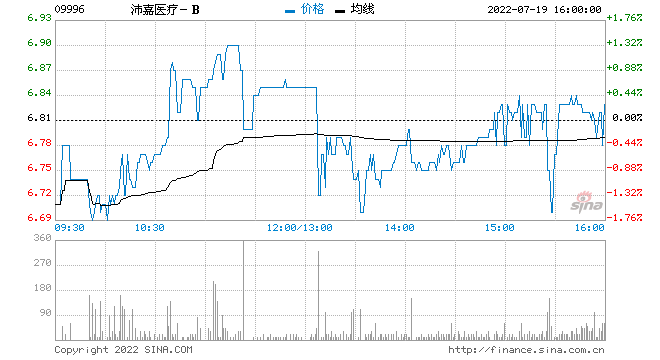 沛嘉医疗-B上半年收入1.19亿元 同比增129.8%