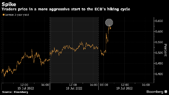 欧元飙升至两周高位 市场押注欧洲央行本周以更大幅度加息
