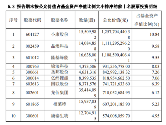 顶流调仓！刘格菘、傅友兴最新十大重仓股出炉