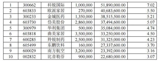 顶流调仓！刘格菘、傅友兴最新十大重仓股出炉