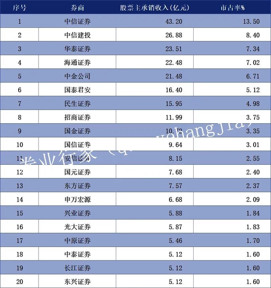 数说：保代罚单“市占率”