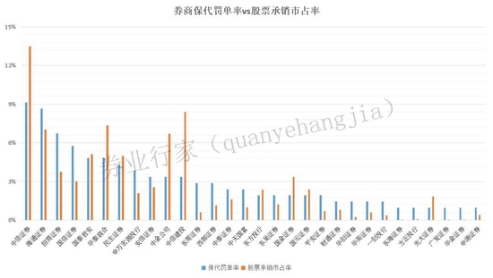 数说：保代罚单“市占率”