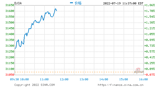 早盘：美股继续上扬 道指涨逾300点