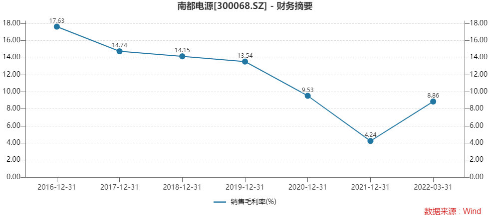 南都电源上半年净利超5亿元，“卖子”就赚了4亿多