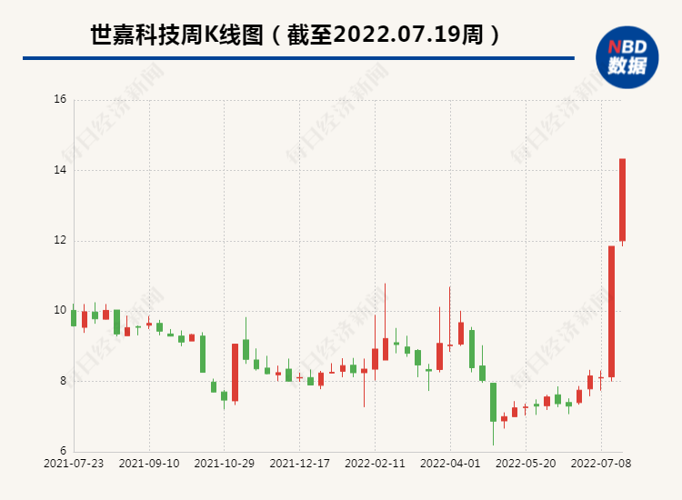 6个交易日大涨77%后  世嘉科技实控人要减持了