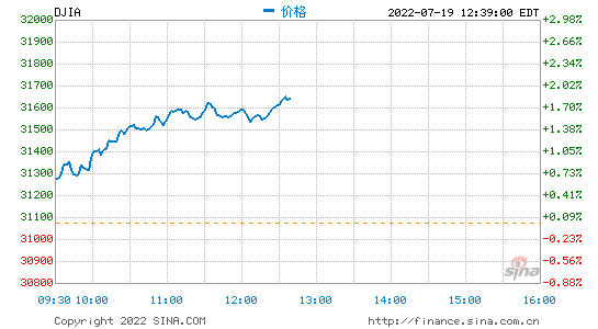 早盘：美股继续上扬 道指涨逾300点