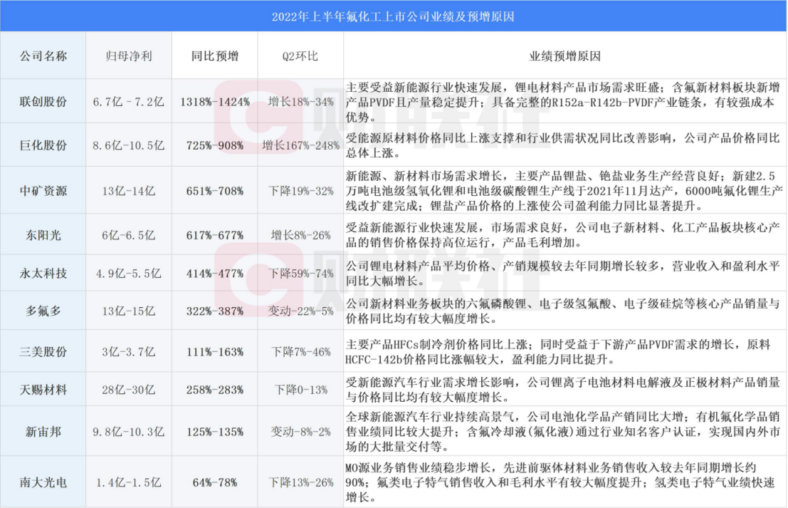 氟化工半年报盘点：PVDF龙头同比最高预增14倍领跑 多家六氟磷酸锂公司Q2净利却环比大幅下滑