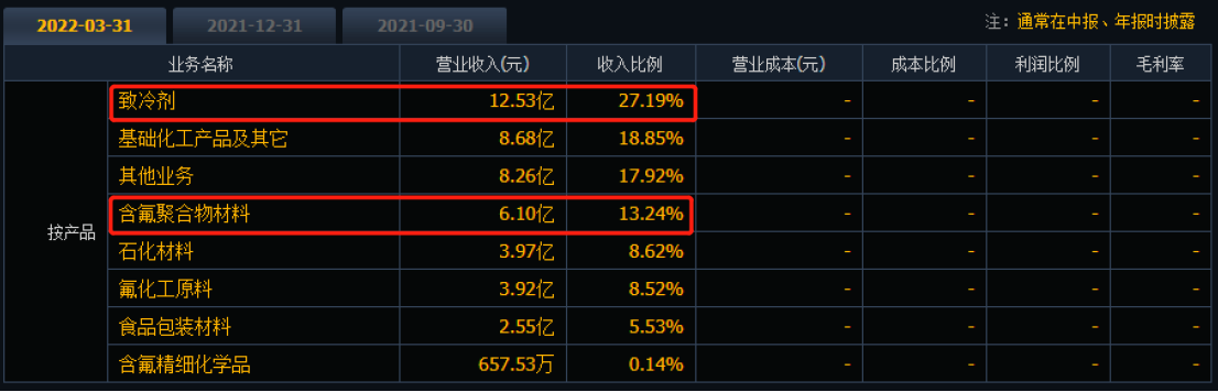 氟化工半年报盘点：PVDF龙头同比最高预增14倍领跑 多家六氟磷酸锂公司Q2净利却环比大幅下滑