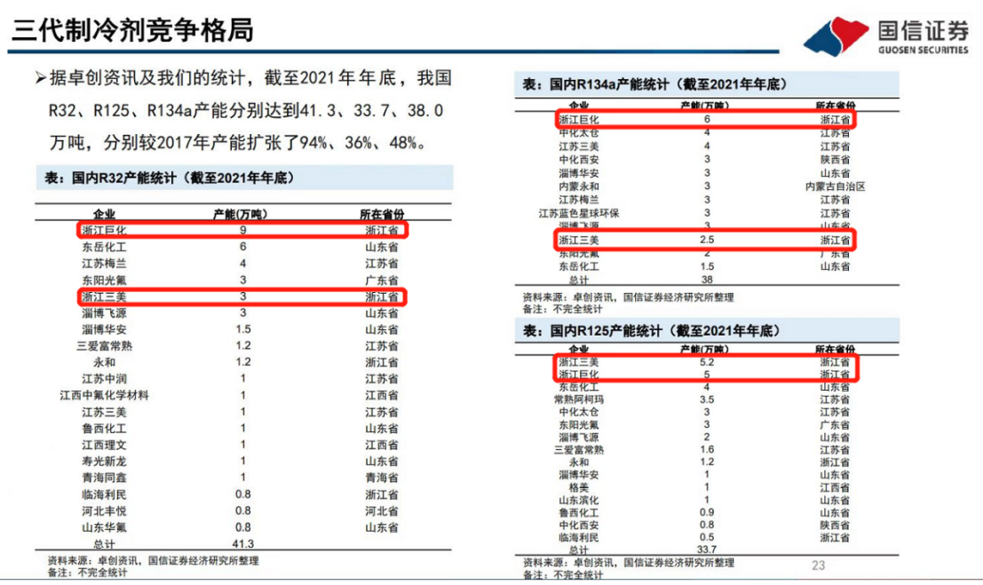 氟化工半年报盘点：PVDF龙头同比最高预增14倍领跑 多家六氟磷酸锂公司Q2净利却环比大幅下滑