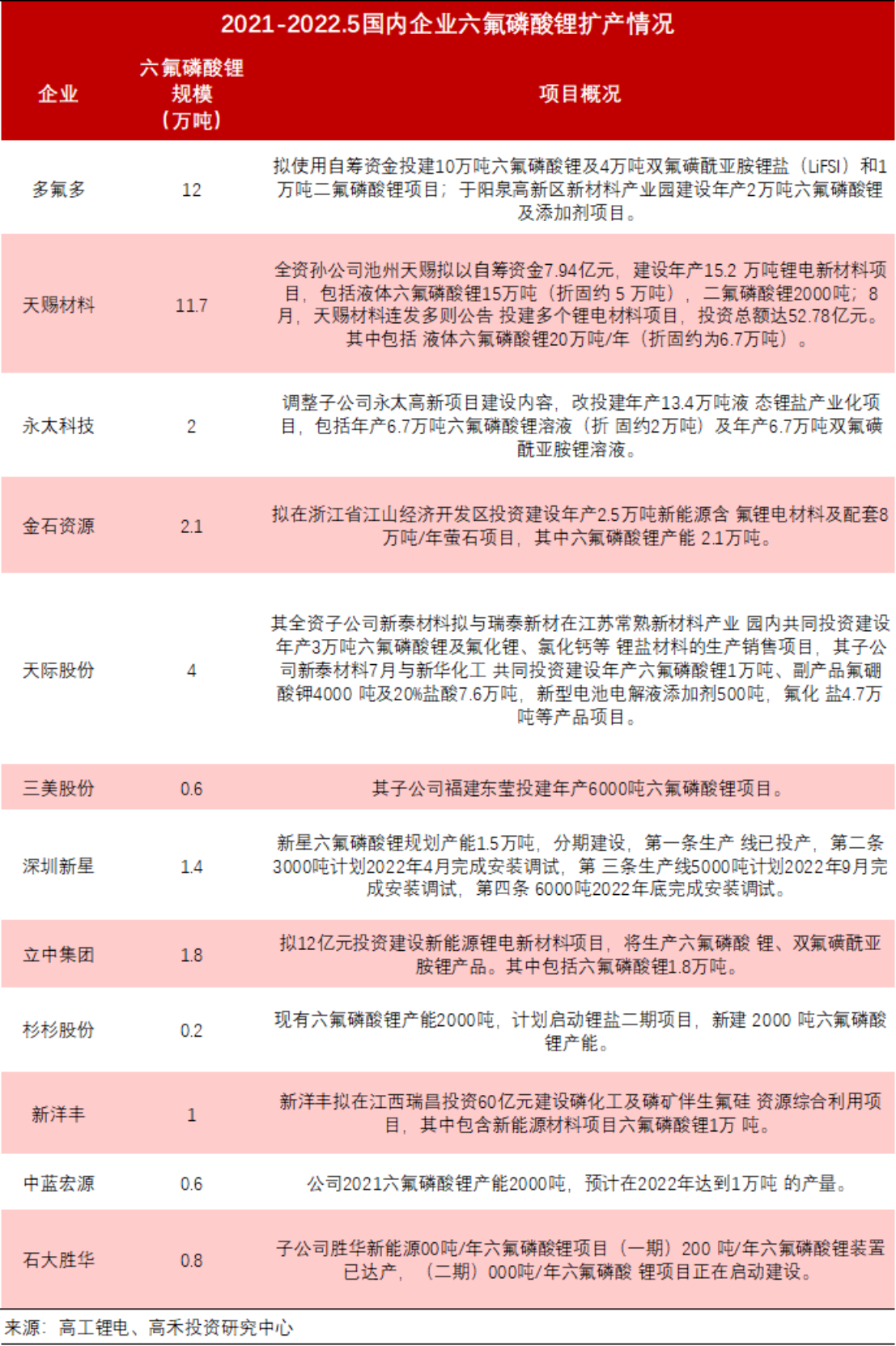 氟化工半年报盘点：PVDF龙头同比最高预增14倍领跑 多家六氟磷酸锂公司Q2净利却环比大幅下滑