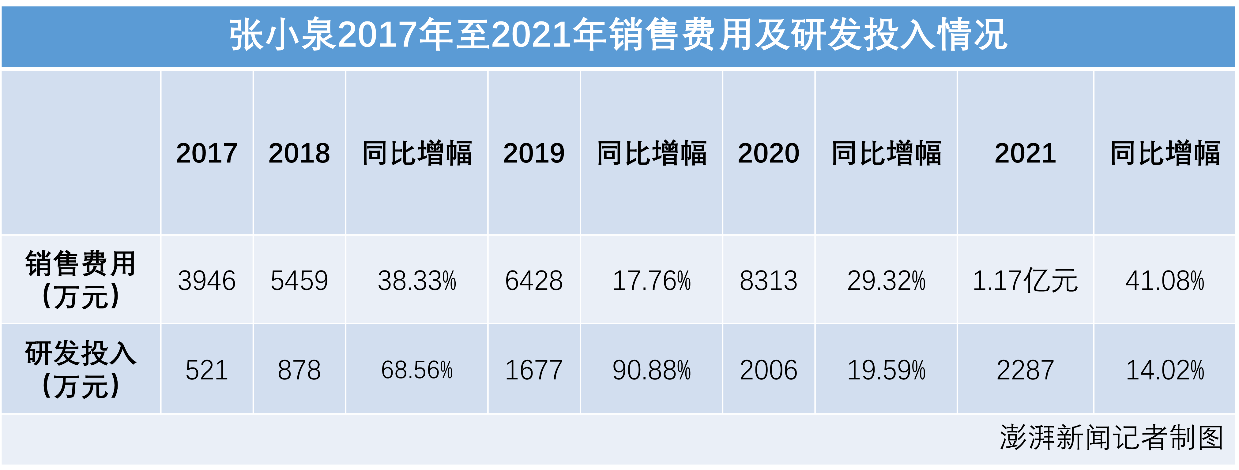 张小泉屡陷争议背后：老字号转型增收难增利，广告费连年增长