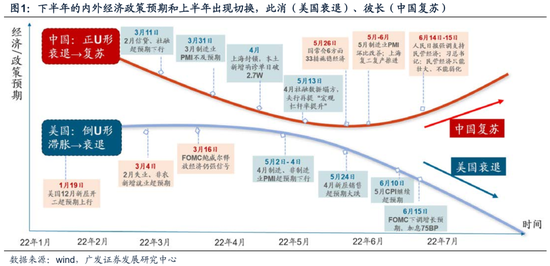 广发策略：此消彼长下的A股行情 复苏路径下“中国优势资产”迎来布局良机