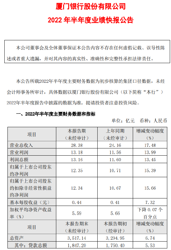 厦门银行：上半年净利润12.35亿元 同比增长15.39%