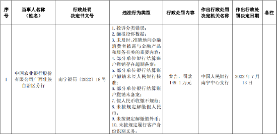 农行广西分行被罚149.1万元：因部分单位银行结算账户撤销未经人民银行核准等